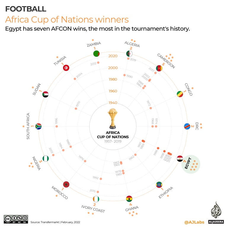 Senegal vs Egypt: Everything You Need To know About The AFCON Final 4 Senegal vs Egypt