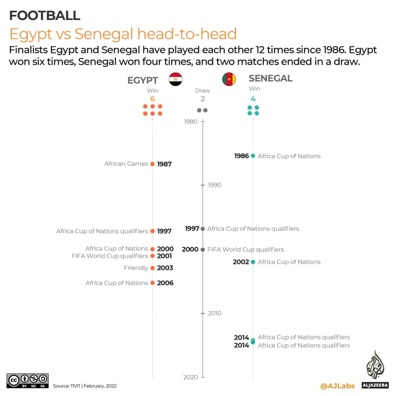 Senegal vs Egypt: Everything You Need To know About The AFCON Final 3 Senegal vs Egypt