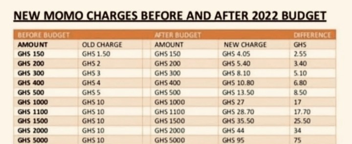 E-LEVY: How Much To Add As Charges When Transferring Money Using MTN MoMo. 3 levy