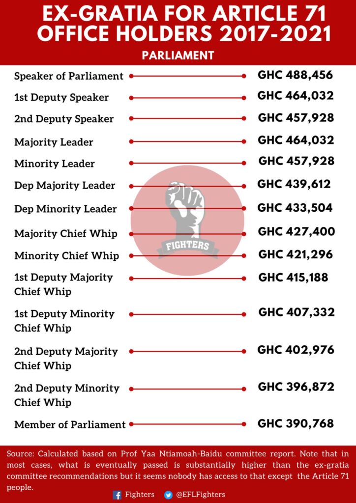 Here Is The Huge Amount Of Money That NPP & NDC MPs Received As Ex-Gratia From 2017 To 2021 2 287766395 5412440178776669 7353753962065591380 n