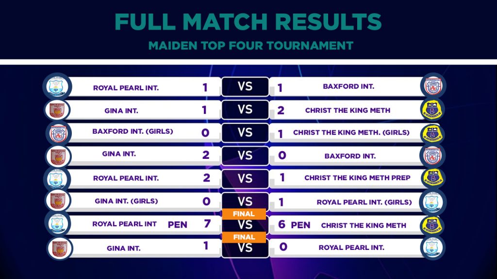 #Takoradi: Gina Int. School adjudged the champions of Anaji zone Maiden Top Four Tournament 6 RESULTS 1