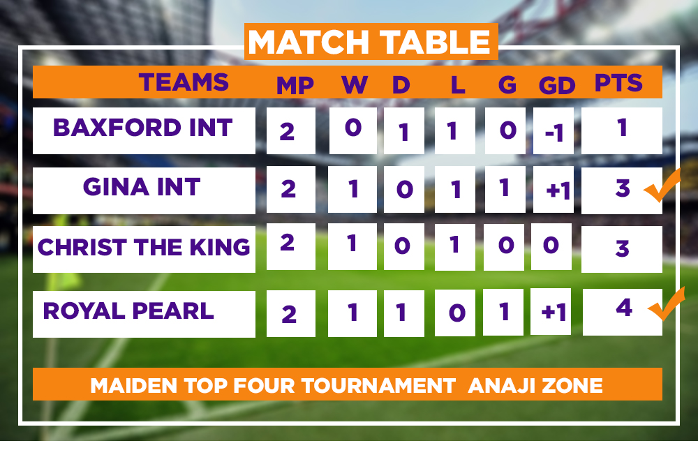 #Takoradi: Gina Int. School adjudged the champions of Anaji zone Maiden Top Four Tournament 3 TABLE