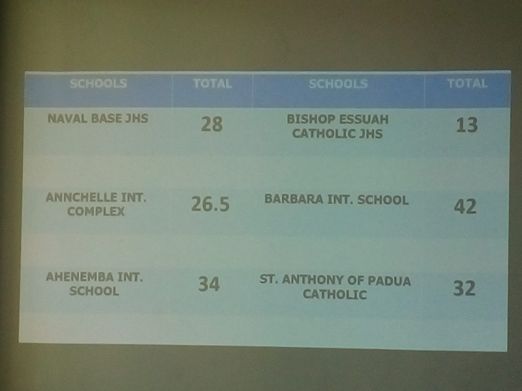 #JSMQ'22 W/R CONTEST: In a fierce battle, Barbara Int School joins Ahenemba Int. School to Represent W/R in the National Junior Science and Maths Quiz this year. 3 IMG 20220818 134412 120
