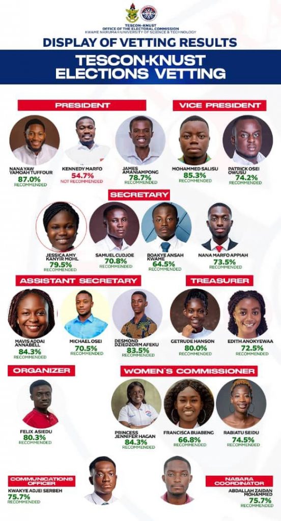 Nana Tuffour Tops TESCON KNUST Vetting 3 TESCON KNUST Vetting