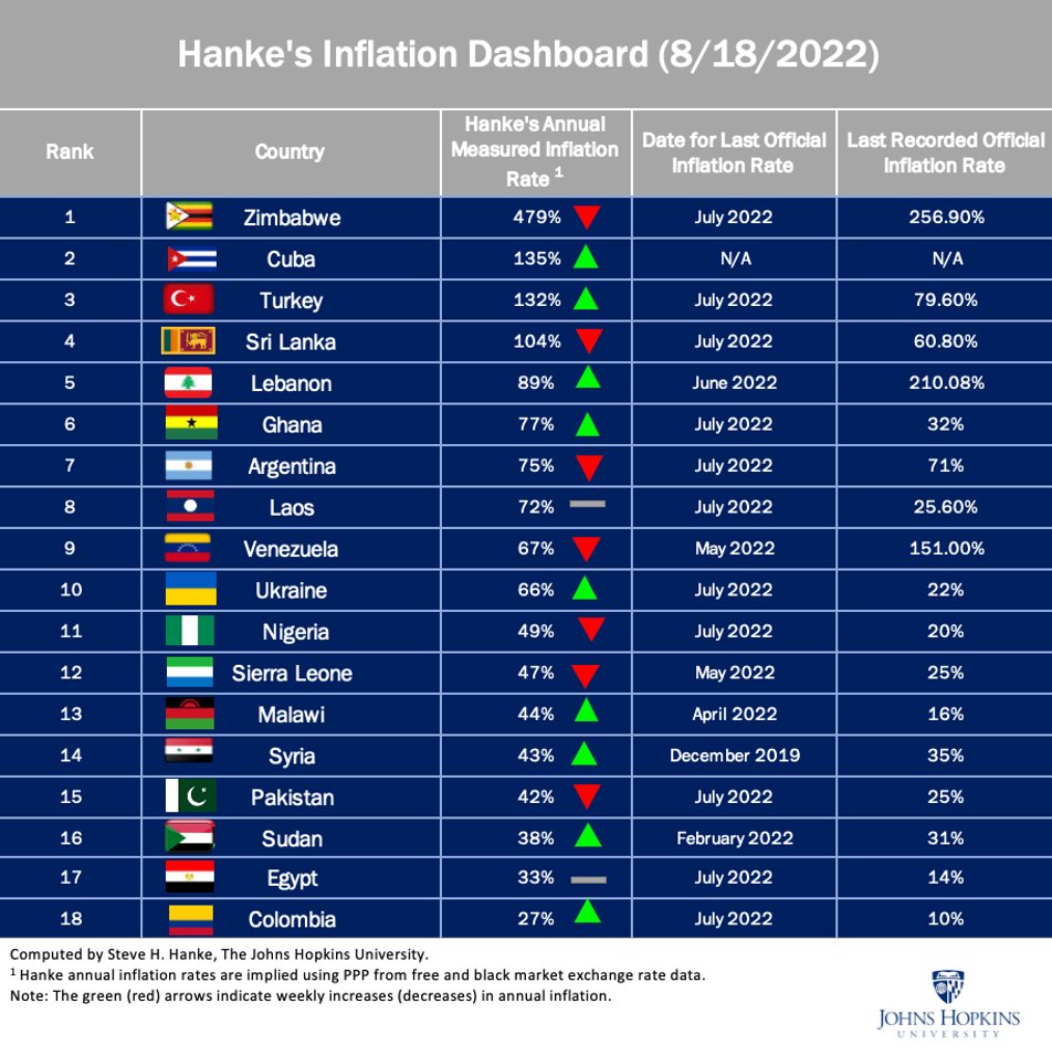 Ghana’s actual inflation in July 2022 was 77% – Hanke’s Inflation Dashboard 3 Hanke