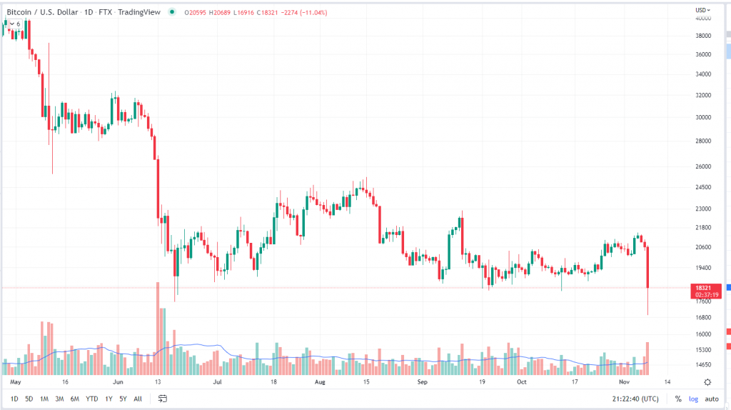 Crypto Markets Has Taken A Wild Ride Following Surprise Binance/FTX Deal 3 Crypto Markets Take a Wild Ride Following Surprise Binance/FTX Deal