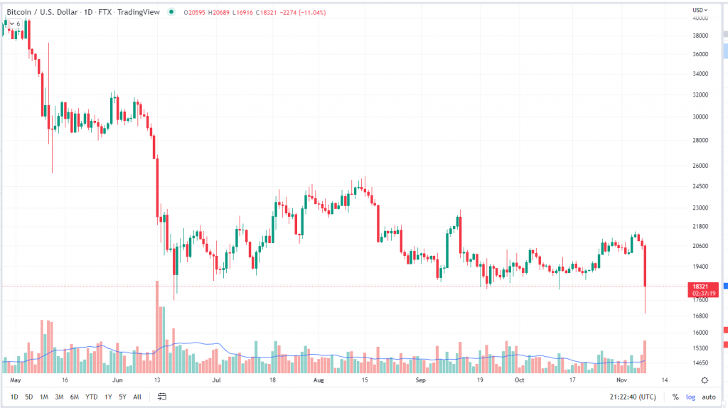 Crypto Markets Take a Wild Ride Following Surprise Binance/FTX Deal