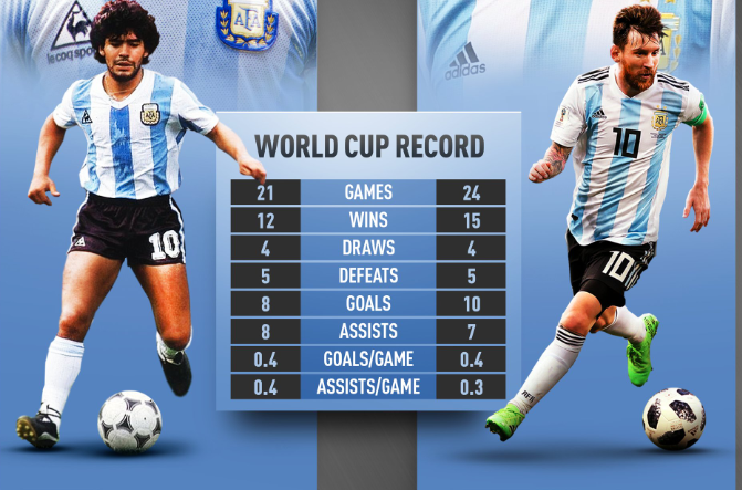 Lionel Messi vs Maradona's World Cup Record 4 Lionel Messi vs Maradona